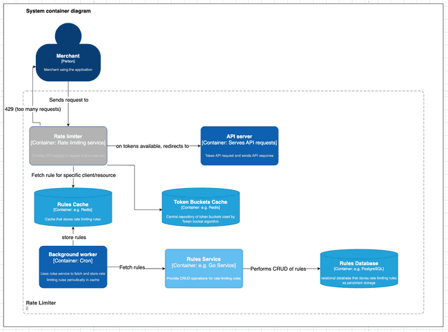 Container diagram