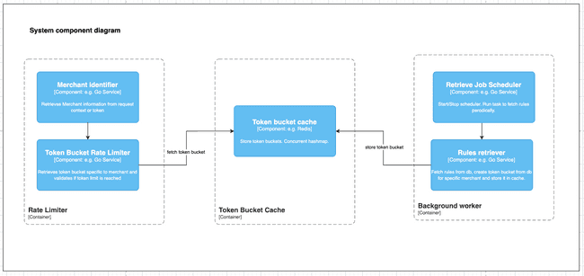 Component diagram