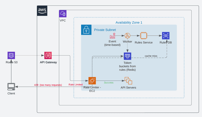 High level architecture diagram