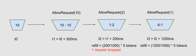 Token bucket algorithm