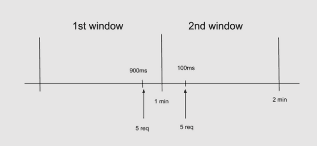 Fixed window algorithm
